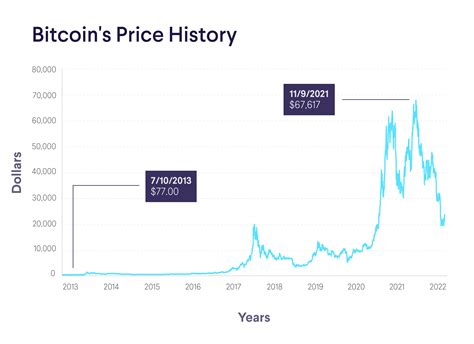 bitcoin value in 20 years.